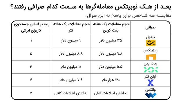 بعد از هک نوبیتکس، معامله‌گرها سراغ کدام صرافی‌ها رفتند؟