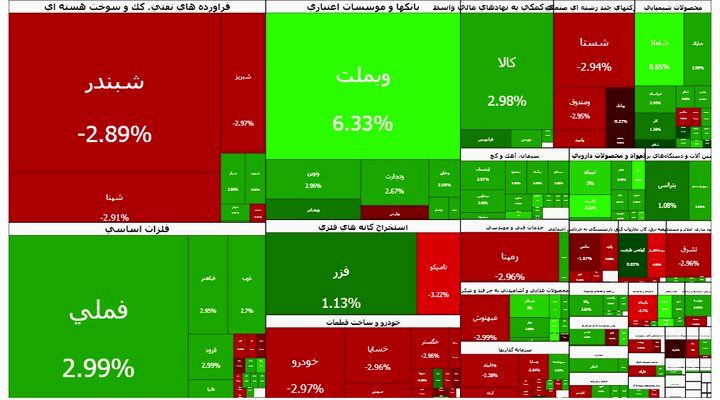 جدیدترین وضعیت بورس؛ بازار سهام فراتر از پیش بینی ها بود/ ورود ۱۴۰۰ میلیارد تومانی پول حقیقی به بورس/ بورس مثبت شد