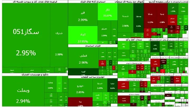 بورس صعودی ماند