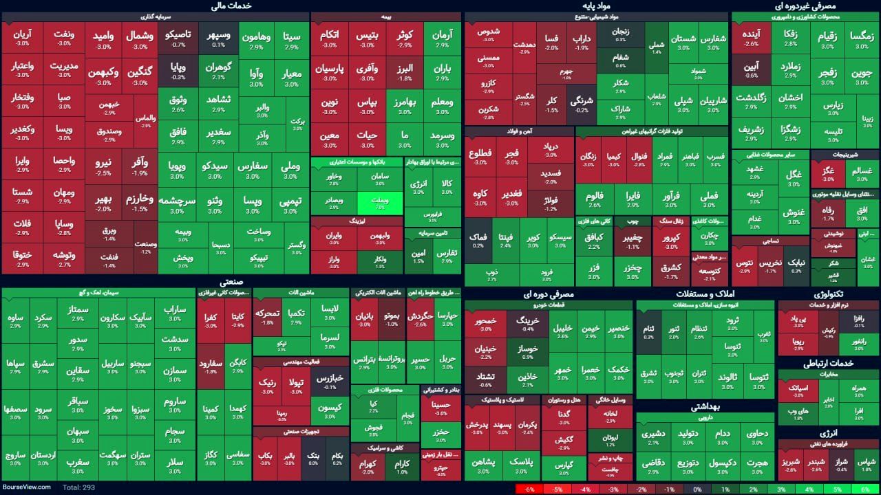 جدیدترین وضعیت بورس؛ بازار سهام فراتر از پیش بینی ها بود/ ورود ۱۴۰۰ میلیارد تومانی پول حقیقی به بورس