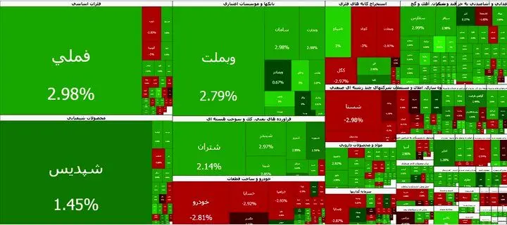 ثبت بیشترین ارزش معاملات بورس در سال جاری؛ صعود ۴۴ هزار واحدی بورس