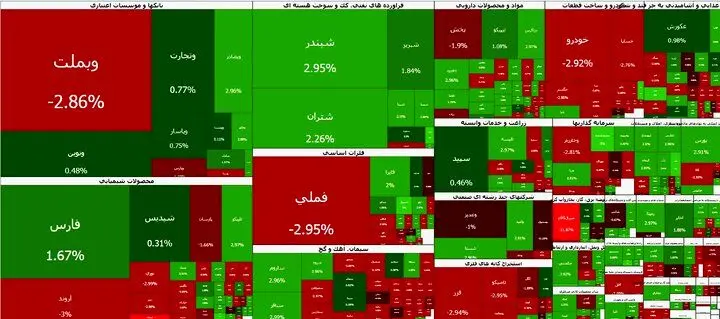 شاخص کل کانال ۵.۲ میلیون واحد را پس گرفت