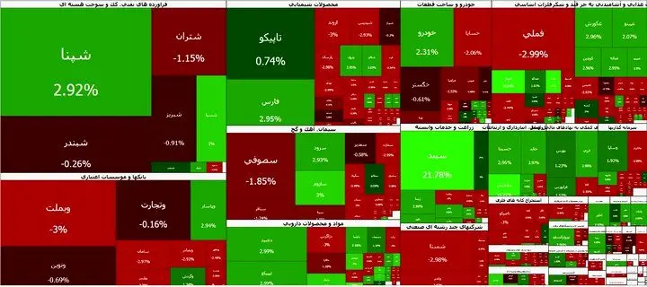 پس از یک ماه روند مثبت؛ بورس معکوس شد