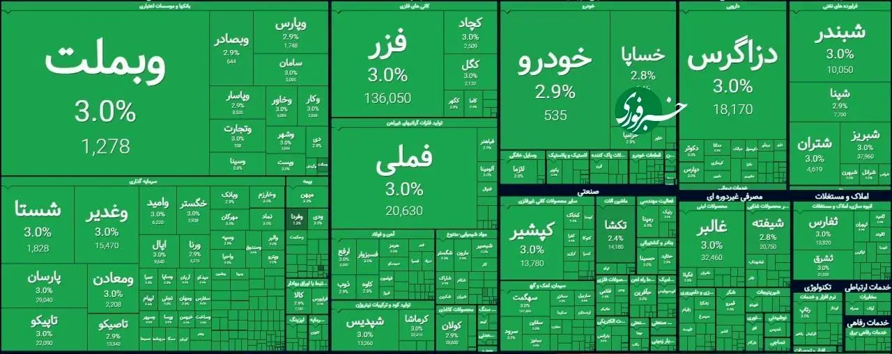سبز ۱۰۰ درصدی؛ طوفان بی سابقه در بورس تهران