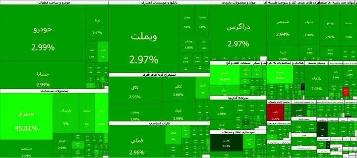 بورس در رأس قله