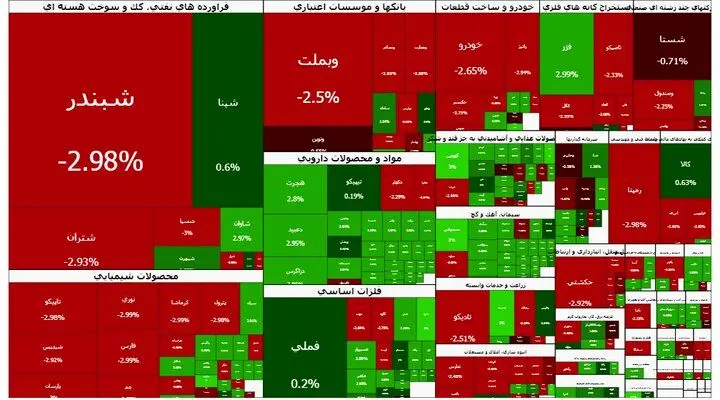 بورس منفی ماند